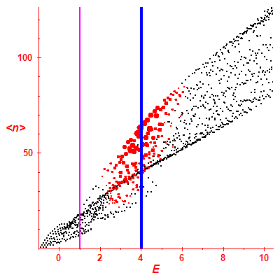 Peres lattice <N>